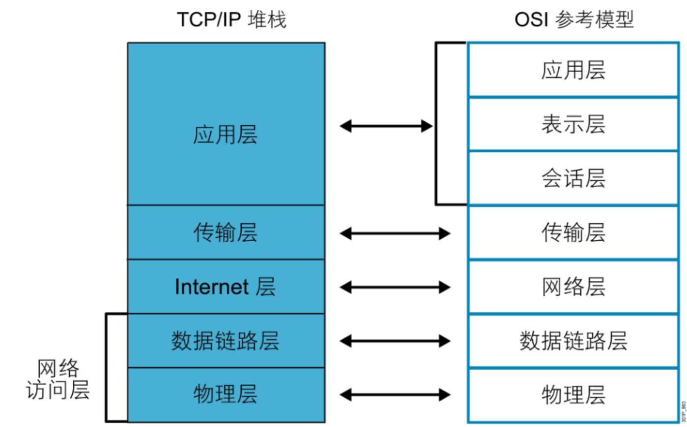 网络基础之OSI模型及TCP/IP协议栈