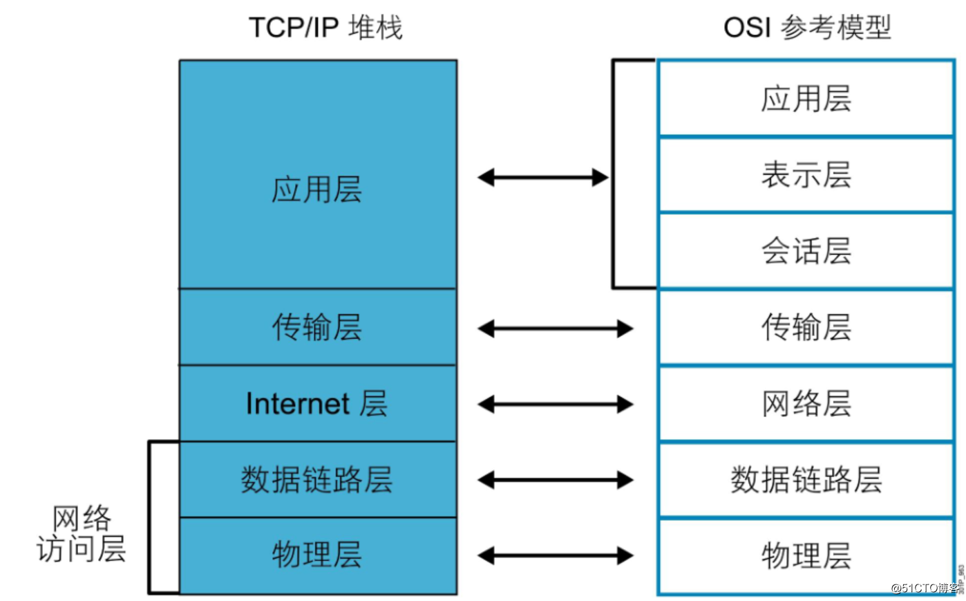 网络基础之OSI模型及TCP/IP协议栈