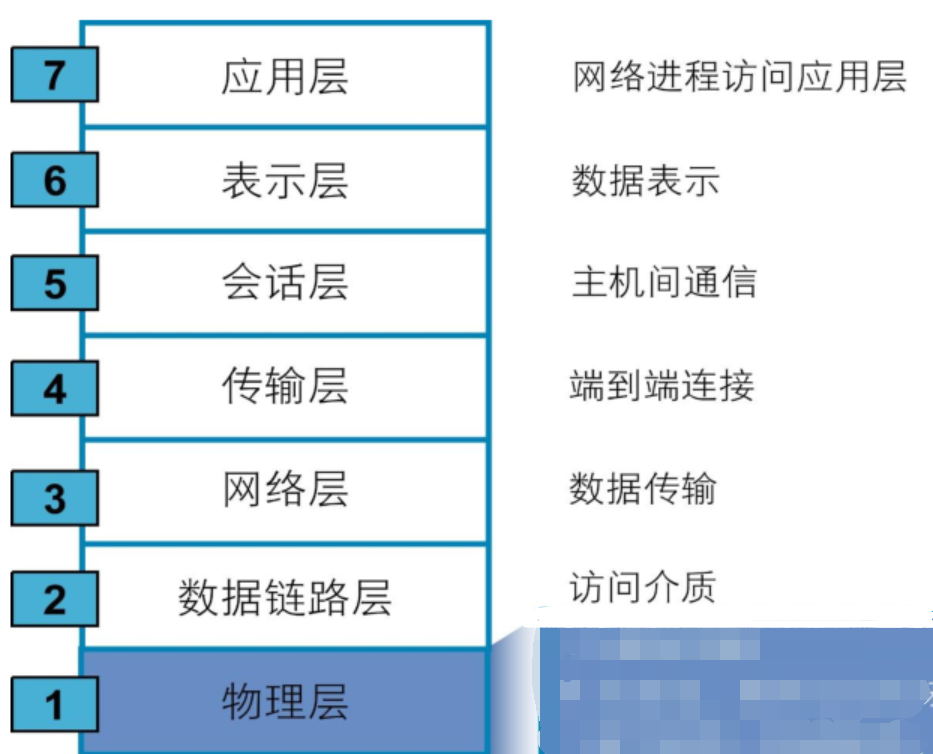 网络基础之OSI模型及TCP/IP协议栈