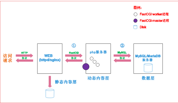 lamp架构