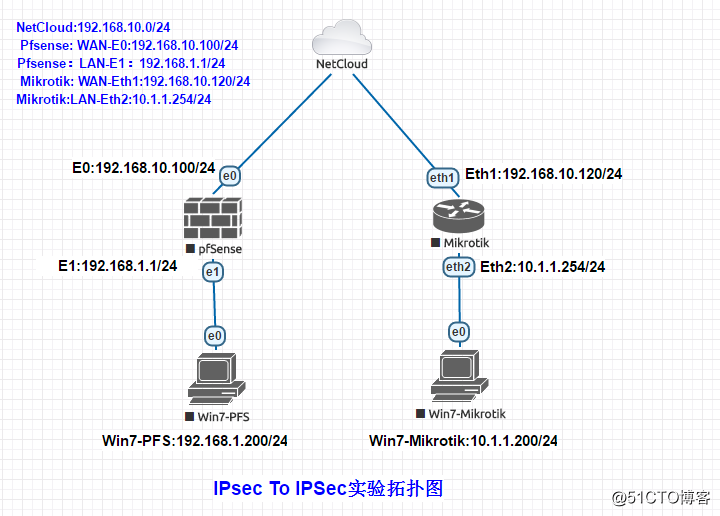pfSense和Mikrotik  IPsec To IPsec局域網互聯