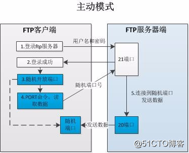FTP的主動模式和被動模式的相關知識