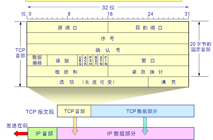 TCP 包头详解