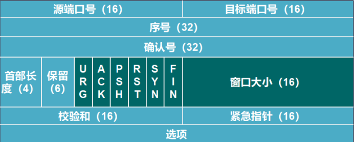 TCP的三次握手与四次挥手