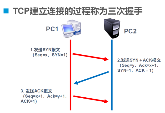 TCP的三次握手与四次挥手