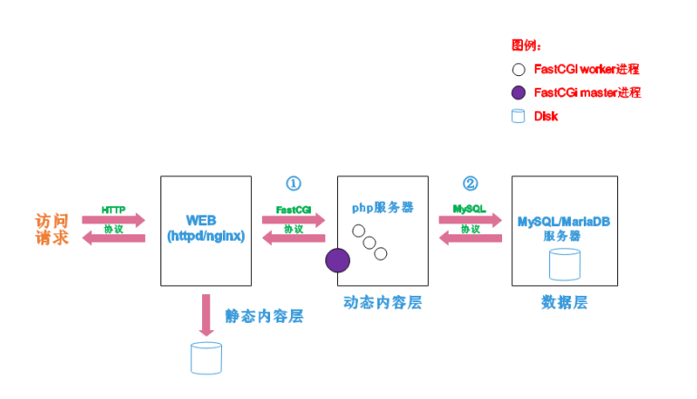 linux——lamp简介，架构搭建，Linux+Apache+Mysql/MariaDB+Php