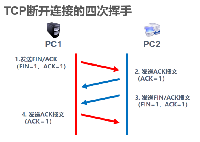 TCP的三次握手与四次挥手