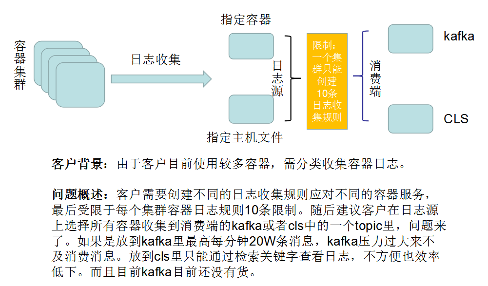 腾讯云容器服务大容量日志的处理记录