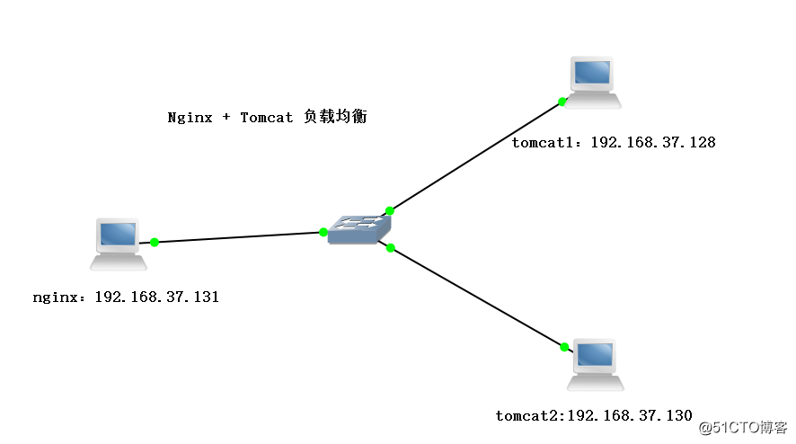 Nginx+Tomcat  配置實現負載均衡（附安裝包）
