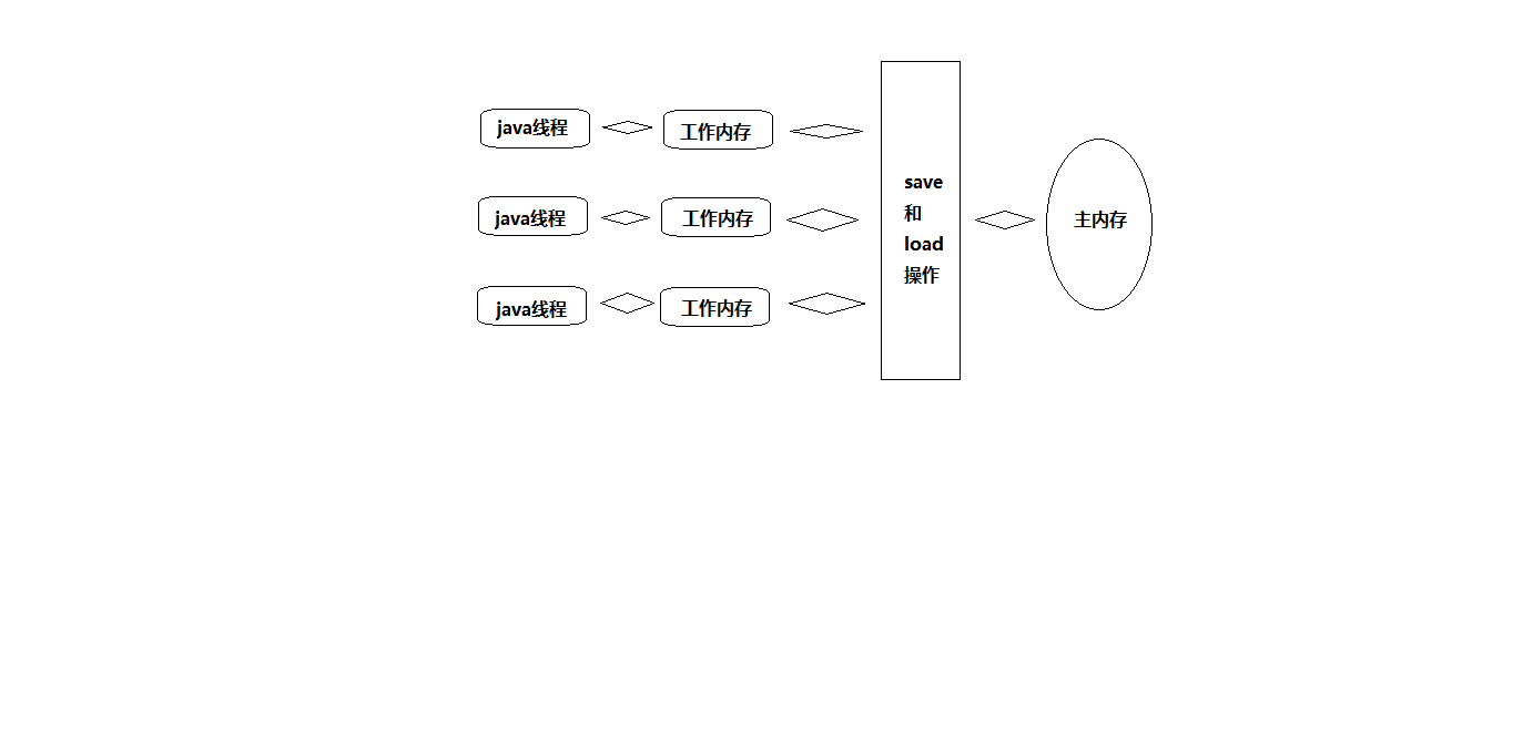 Java内存模型与volatile关键字浅析