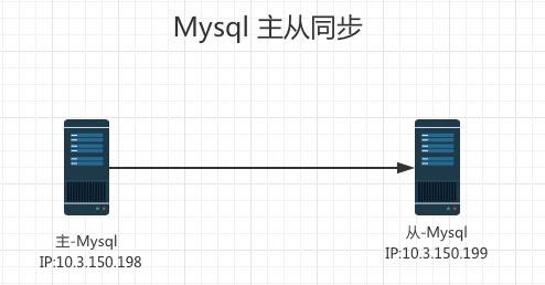 Mysql 之 主从复制