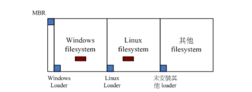 linux系统启动流程