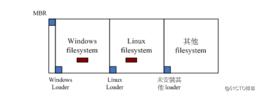 linux系统启动流程