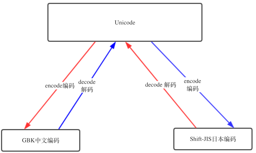 python字符编码