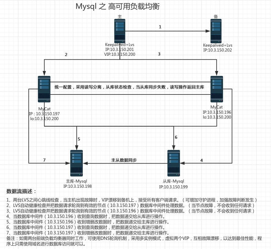 Mysql 之 高可用负载均衡