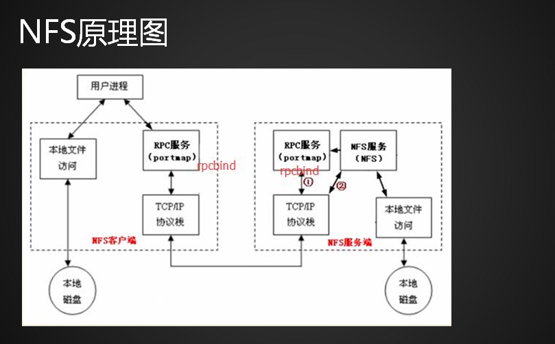 53次课（ NFS介绍、 NFS服务端安装配置、NFS配置选项）