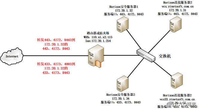使用一個公網地址配置多個Horizon安全服務器與連接服務器的方法