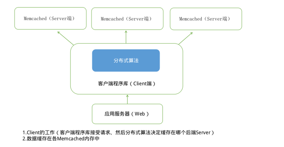 Memcached高性能内存对象缓存系统