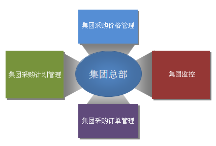 供应商管理系统SRM