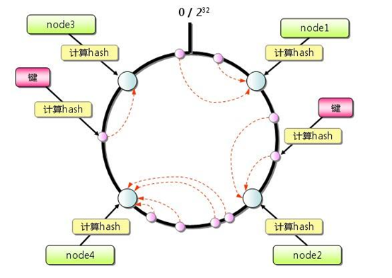 Memcached高性能内存对象缓存系统