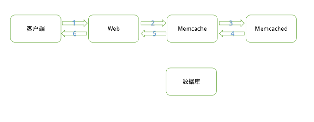 Memcached高性能内存对象缓存系统