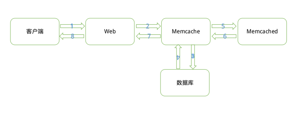 Memcached高性能内存对象缓存系统