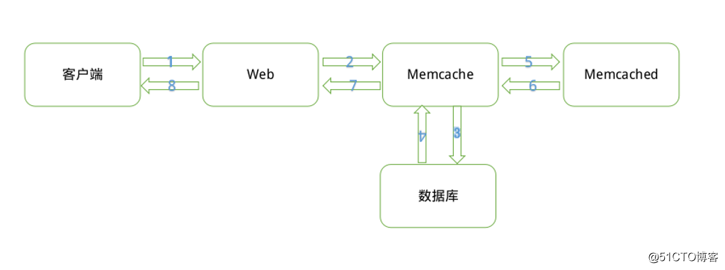 Memcached高性能内存对象缓存系统