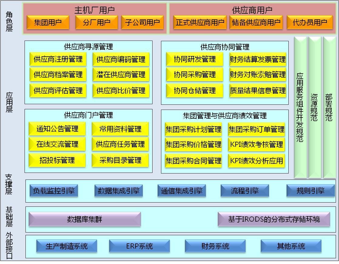 供应商管理系统SRM