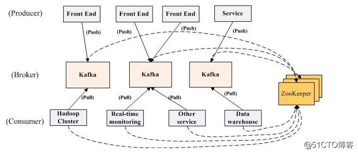 分布式消息系統：Kafka