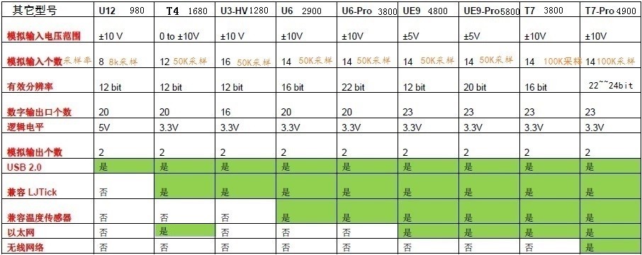 Labjack系列-数据采集卡，USB数据采集卡与 Labview对接的编程操作