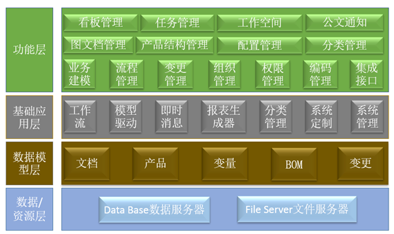 PDM 产品数据管理系统