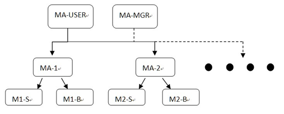 Magent+keepalived+Memcached缓存高可用群集