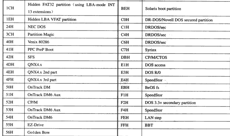 MBR分區結構以及GPT分區結構-北亞數據恢復中心