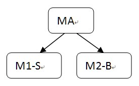 Magent+keepalived+Memcached缓存高可用群集