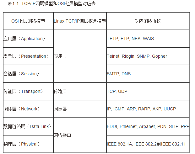 ISO/OSI参考模型,7层网络模型总结