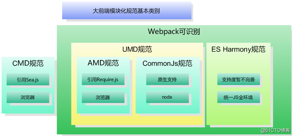 webpack4.0各个击破（5）—— Module篇