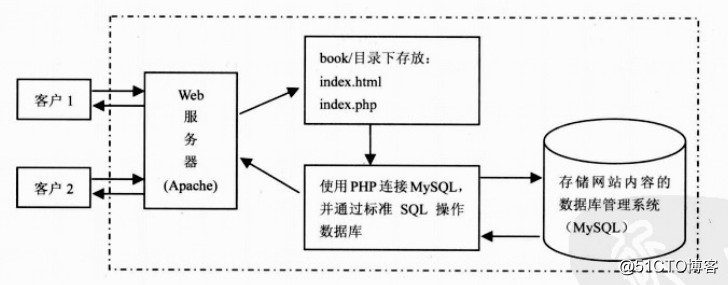 web工作原理及http协议（基础篇）
