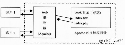 web工作原理及http协议（基础篇）