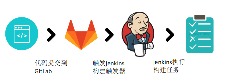 gitlab+jenkins自动化上线部署持续集成