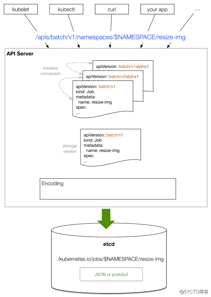 深度剖析Kubernetes API Server三部曲 - part 2