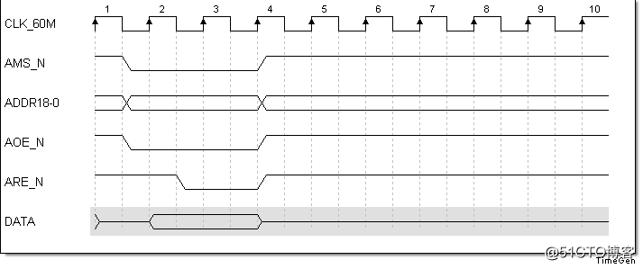 基於FPGA的Ethercat定制棧最大可實現32軸