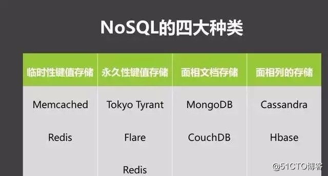 MongoDB、Hbase、Redis等NoSQL優劣勢、應用場景