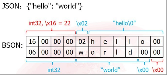 Multi-Model多模数据库引擎设计与实现