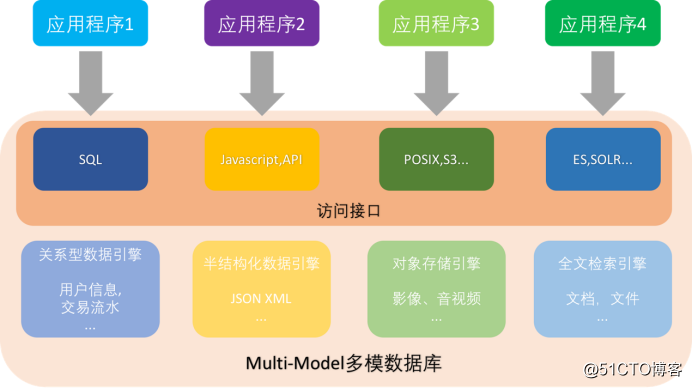 Multi-Model多模數據庫引擎設計與實現