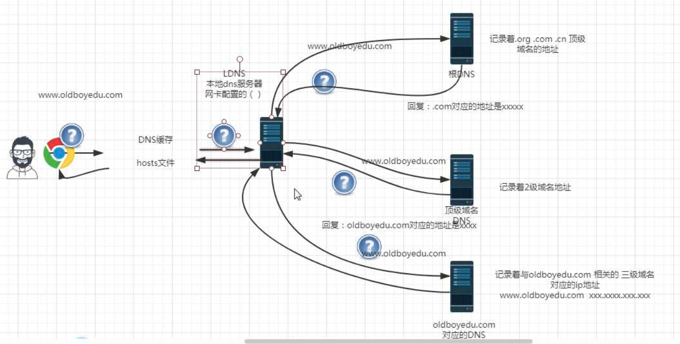 DNS解析过程