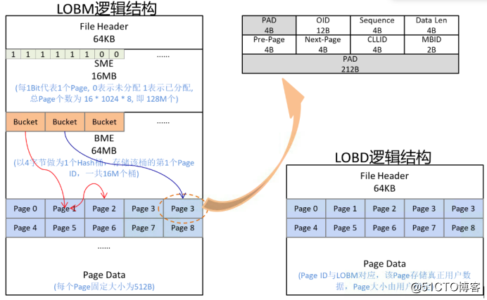 Multi-Model多模数据库引擎设计与实现