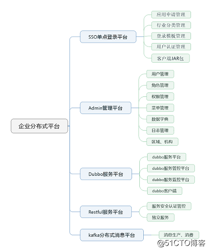 构建dubbo分布式平台-maven模块规划和平台功能导图