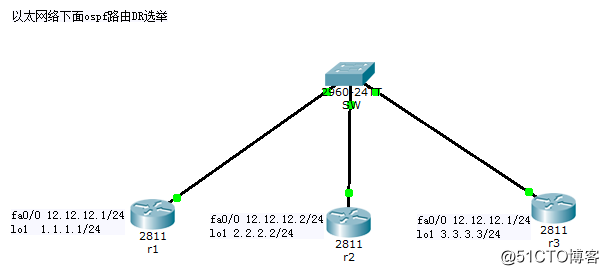 查看ospf选举