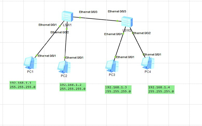 VLAN  与 Trunk