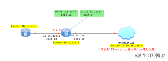 路由交换-OSPF域内路由计算